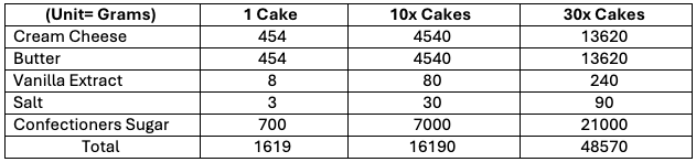 Cream Cheese Frosting Conversion Chart 